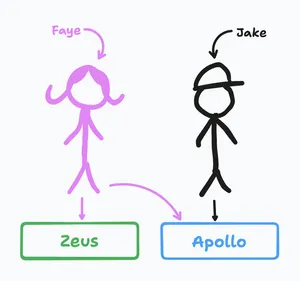 A diagram showing Faye belonging to the two teams and Jake belonging to the one