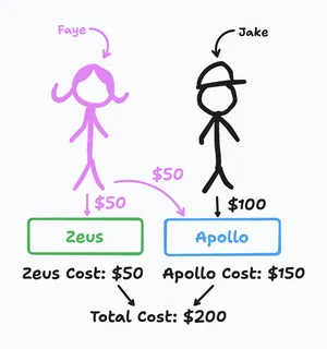 A diagram showing the money split correctly from Faye and Jake to the projects