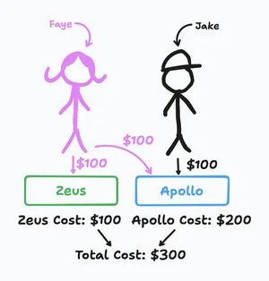 A diagram showing the money split incorrectly by double counting Faye and adding Jake to the projects