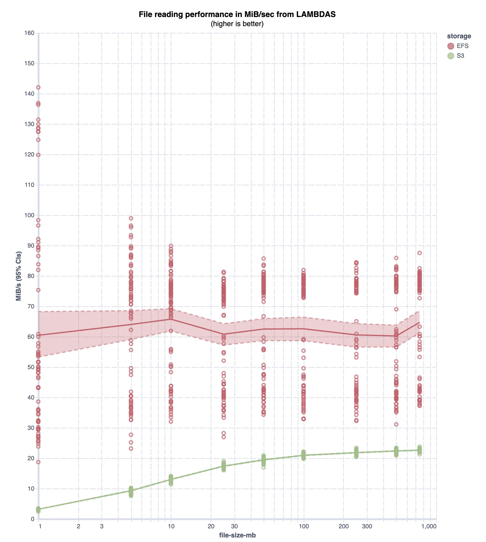 Lambda MiB/s for EFS and S3