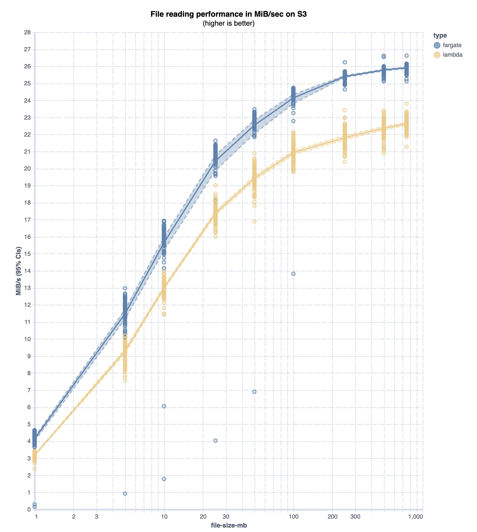 S3 read speeds from Fargate ECS and Lambda