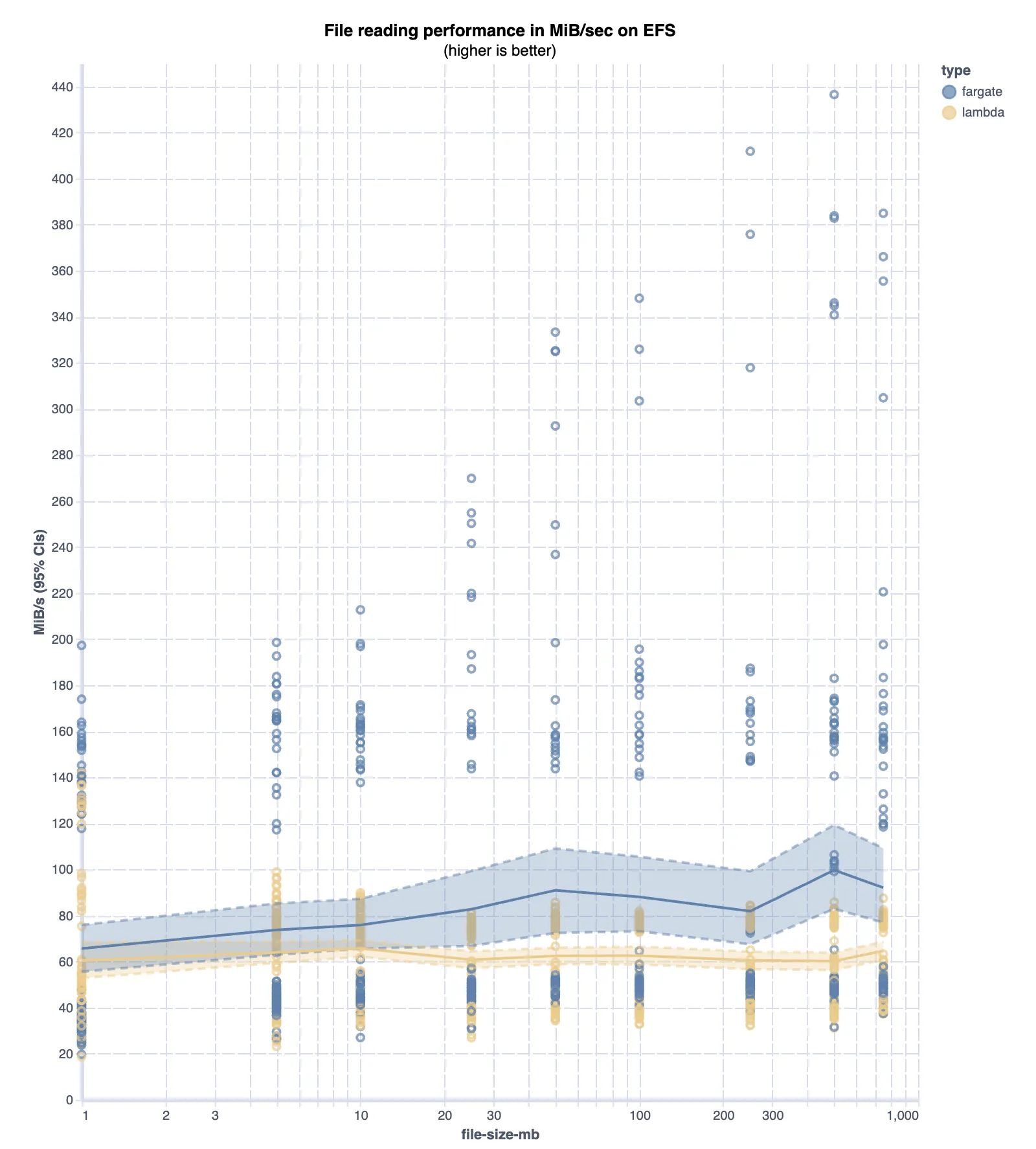 EFS read speeds from Fargate ECS and Lambda