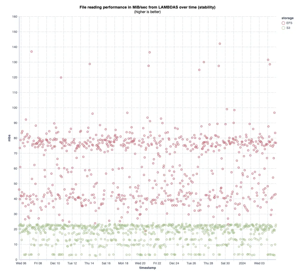 Lambda read performance over time