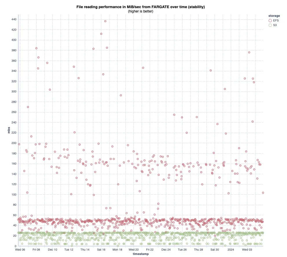 Fargate ECS read performance over time